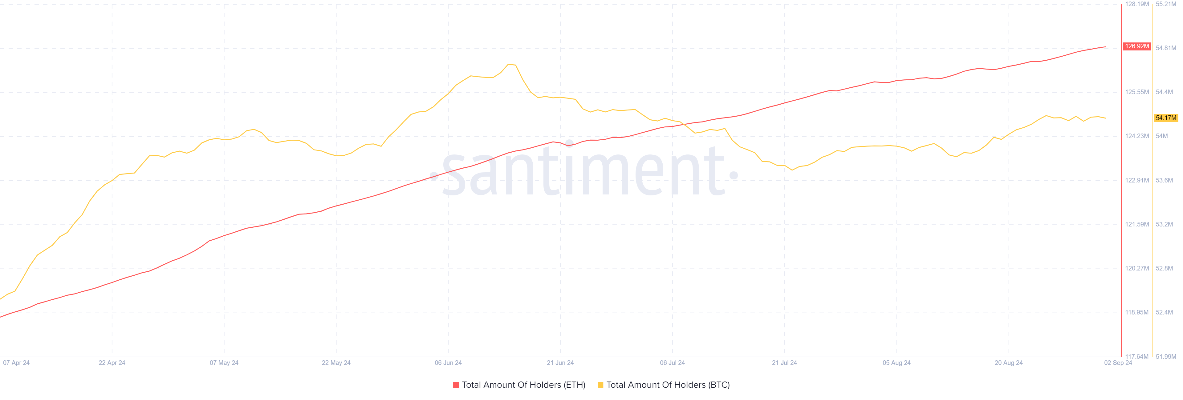 ETH vs BTC Total Holders